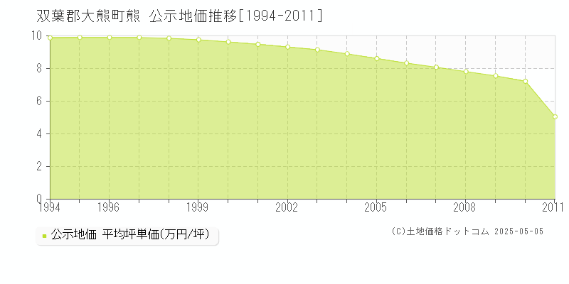 熊(双葉郡大熊町)の公示地価推移グラフ(坪単価)[1994-2011年]