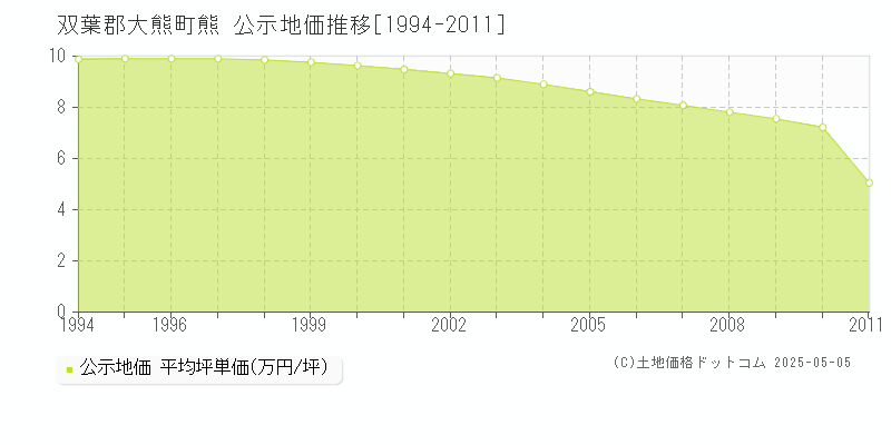 双葉郡大熊町熊の地価公示推移グラフ 