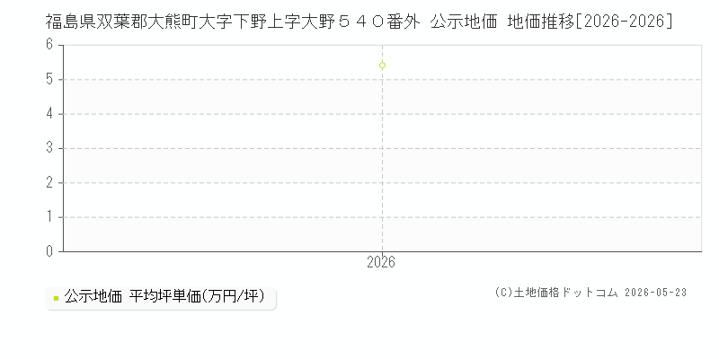 福島県双葉郡大熊町大字下野上字大野５４０番外 公示価格 地価推移[2026-2026]