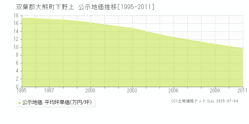 下野上(双葉郡大熊町)の公示地価推移グラフ(坪単価)[1995-2011年]