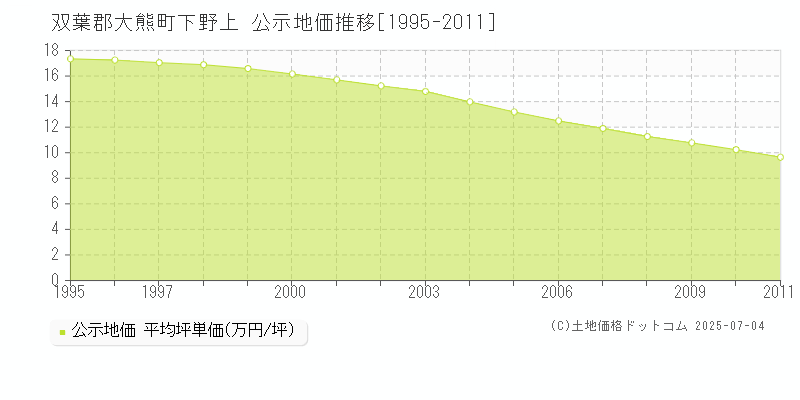 双葉郡大熊町下野上の地価公示推移グラフ 