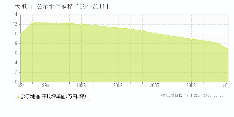大熊町(福島県)の公示地価推移グラフ(坪単価)[1994-2011年]