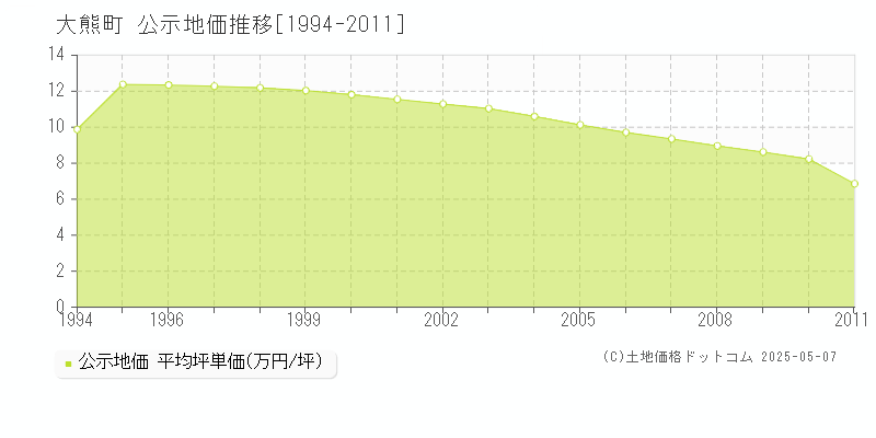 双葉郡大熊町全域の地価公示推移グラフ 