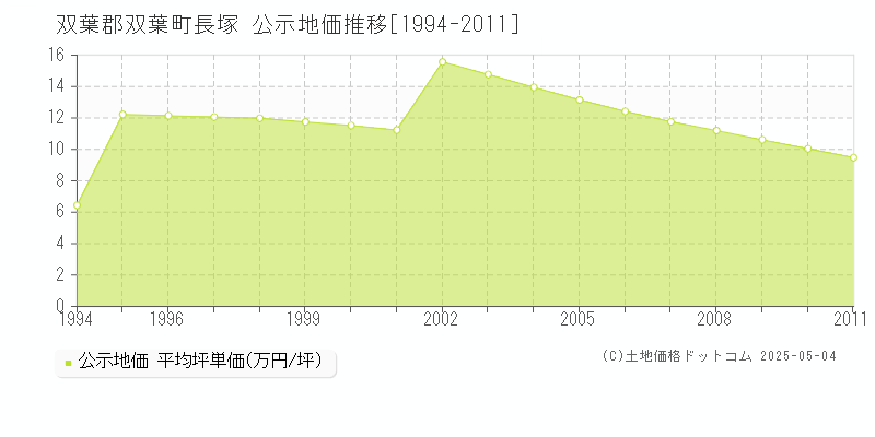 長塚(双葉郡双葉町)の公示地価推移グラフ(坪単価)[1994-2011年]