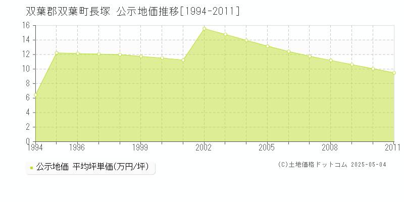 双葉郡双葉町長塚の地価公示推移グラフ 