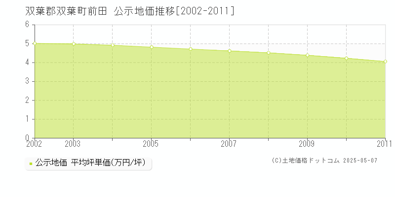 前田(双葉郡双葉町)の公示地価推移グラフ(坪単価)[2002-2011年]