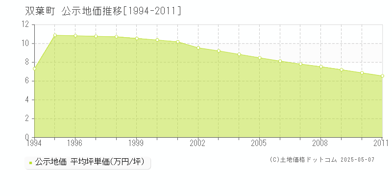 双葉町(福島県)の公示地価推移グラフ(坪単価)[1994-2011年]