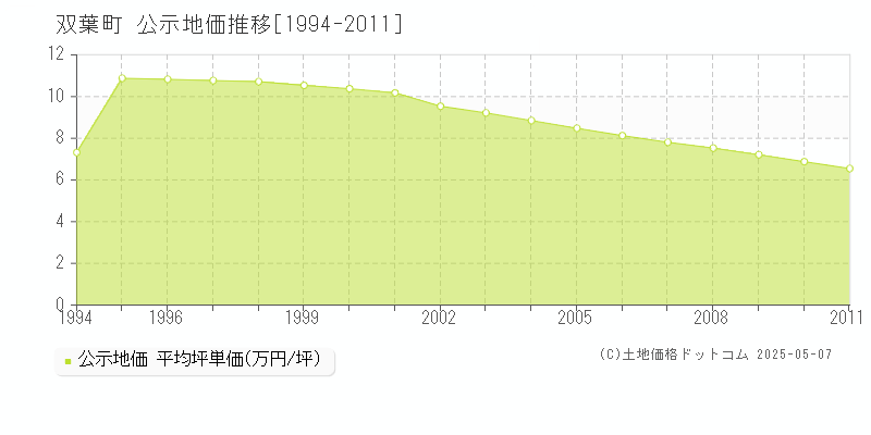 双葉郡双葉町の地価公示推移グラフ 