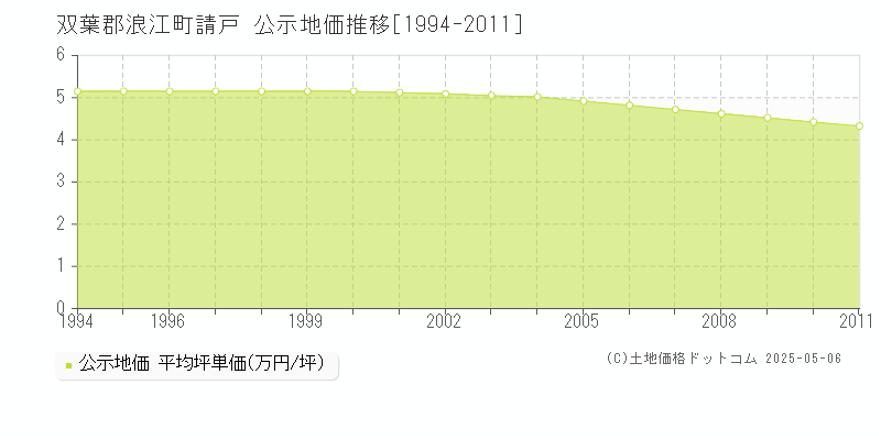 請戸(双葉郡浪江町)の公示地価推移グラフ(坪単価)[1994-2011年]