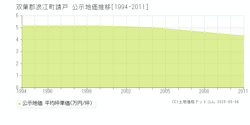 双葉郡浪江町請戸の地価公示推移グラフ 