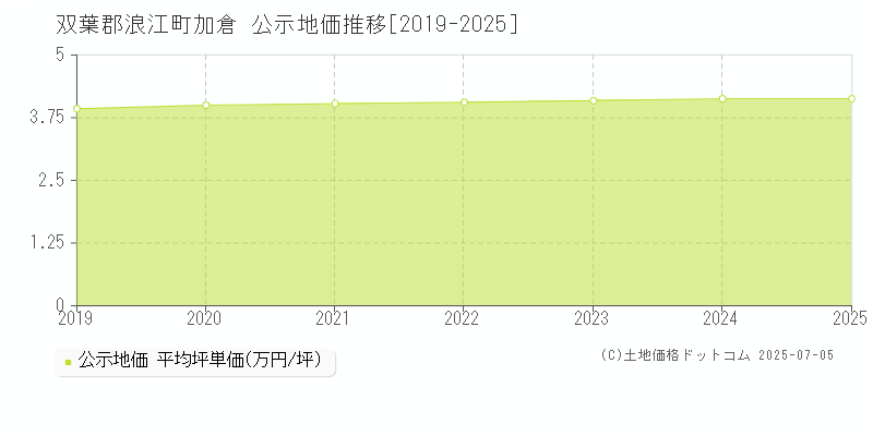 加倉(双葉郡浪江町)の公示地価推移グラフ(坪単価)[2019-2025年]