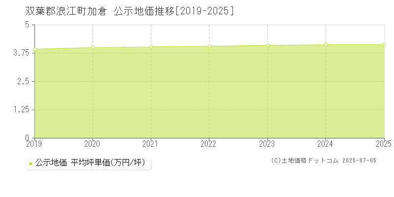 双葉郡浪江町加倉の地価公示推移グラフ 