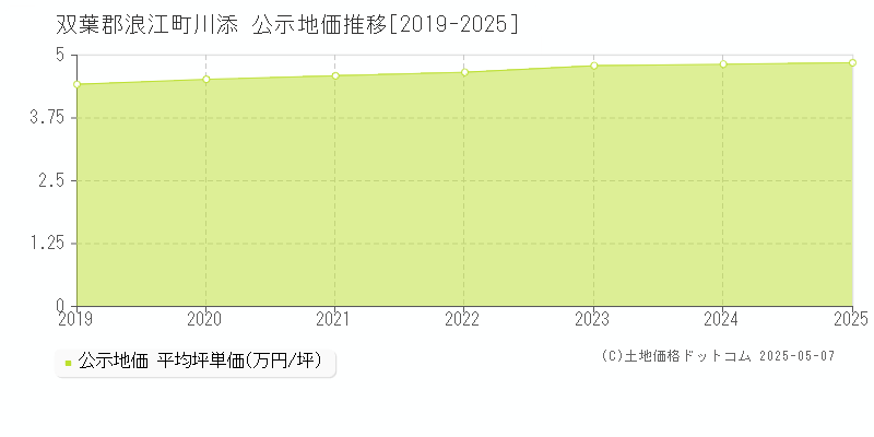 川添(双葉郡浪江町)の公示地価推移グラフ(坪単価)[2019-2025年]