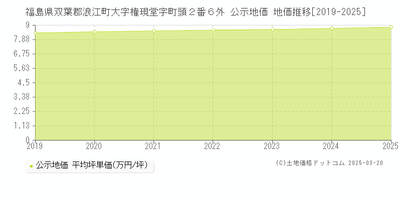 福島県双葉郡浪江町大字権現堂字町頭２番６外 公示地価 地価推移[2019-2025]