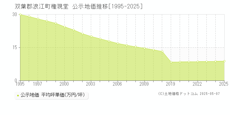 権現堂(双葉郡浪江町)の公示地価推移グラフ(坪単価)[1995-2025年]