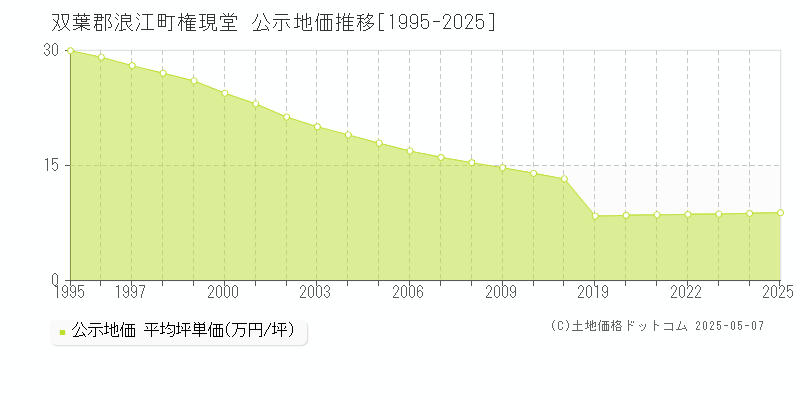 双葉郡浪江町権現堂の地価公示推移グラフ 