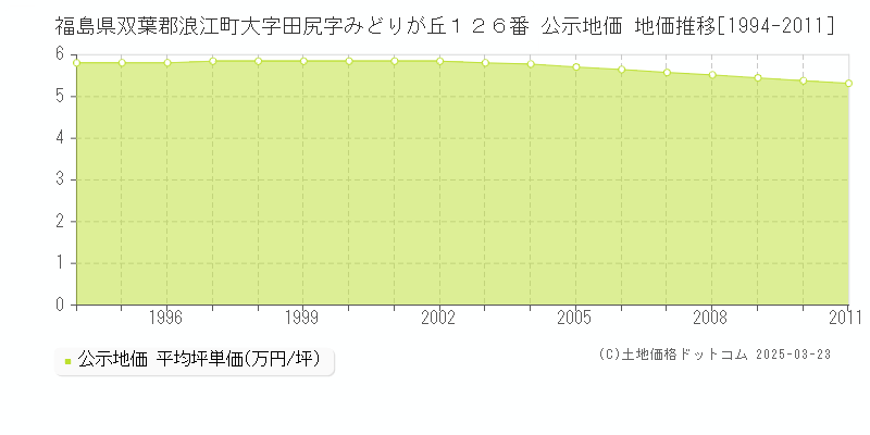 福島県双葉郡浪江町大字田尻字みどりが丘１２６番 公示地価 地価推移[1994-2011]
