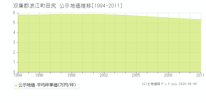 田尻(双葉郡浪江町)の公示地価推移グラフ(坪単価)[1994-2011年]