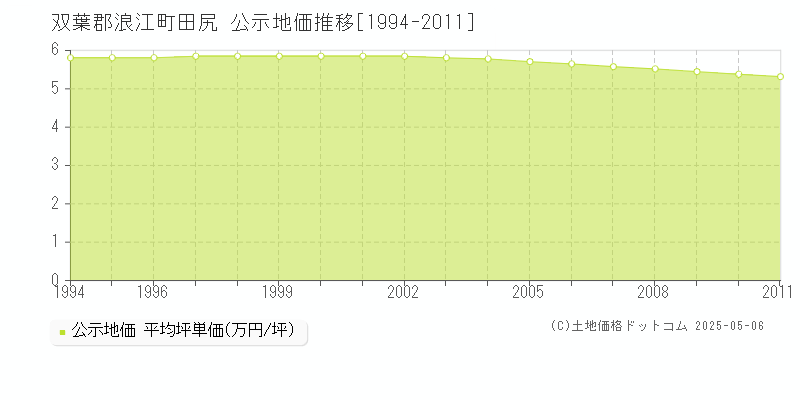 双葉郡浪江町田尻の地価公示推移グラフ 