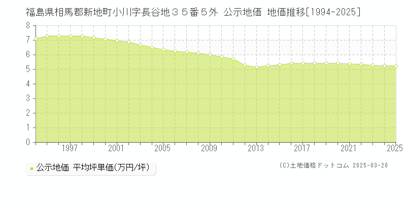 福島県相馬郡新地町小川字長谷地３５番５外 公示地価 地価推移[1994-2025]