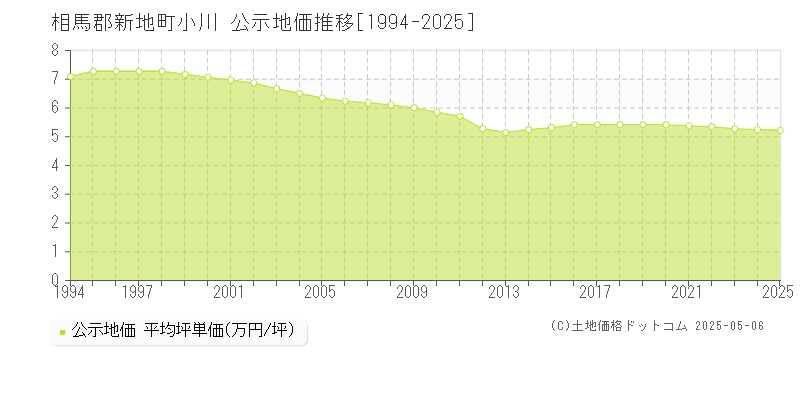 小川(相馬郡新地町)の公示地価推移グラフ(坪単価)[1994-2025年]