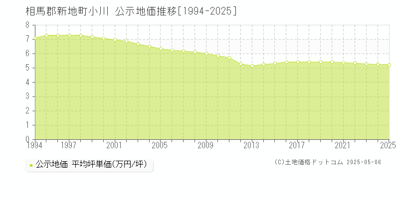 相馬郡新地町小川の地価公示推移グラフ 