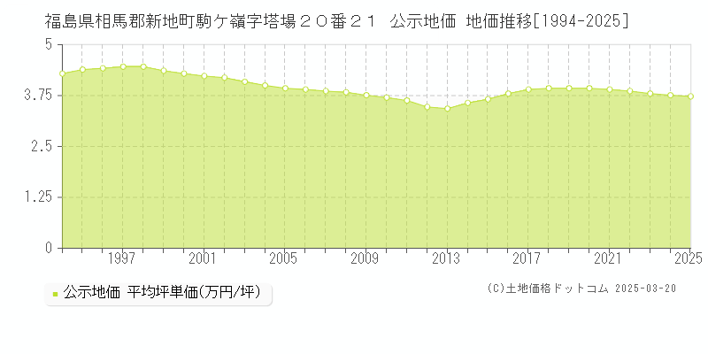 福島県相馬郡新地町駒ケ嶺字塔場２０番２１ 公示地価 地価推移[1994-2025]