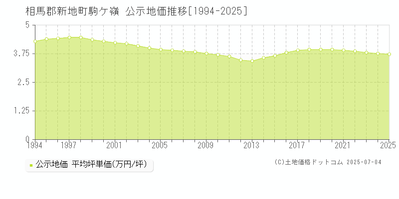 駒ケ嶺(相馬郡新地町)の公示地価推移グラフ(坪単価)[1994-2025年]