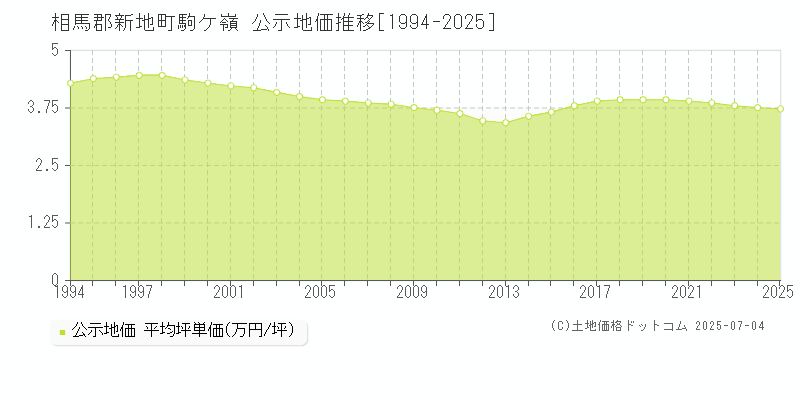 相馬郡新地町駒ケ嶺の地価公示推移グラフ 