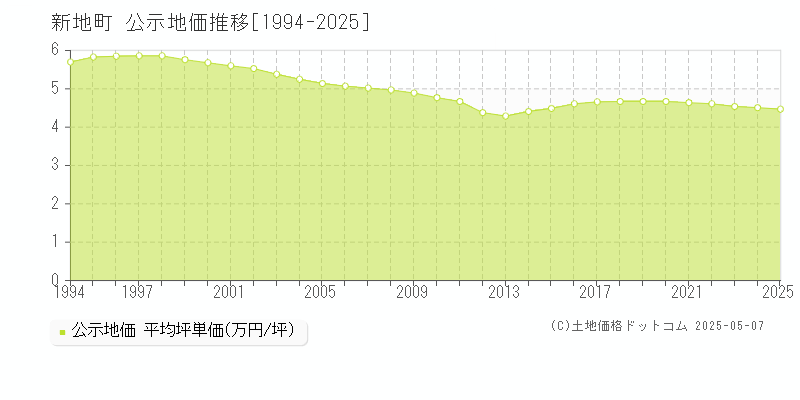 新地町(福島県)の公示地価推移グラフ(坪単価)[1994-2025年]