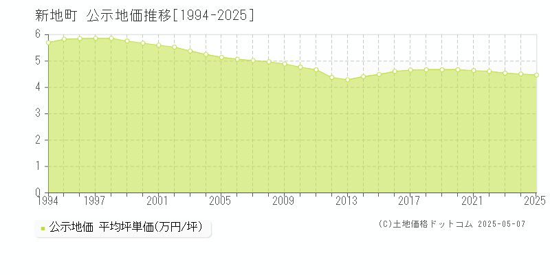 相馬郡新地町全域の地価公示推移グラフ 