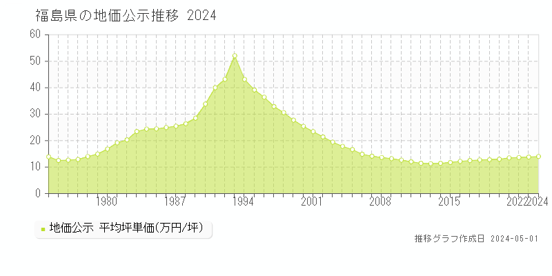 福島県の地価公示推移グラフ 
