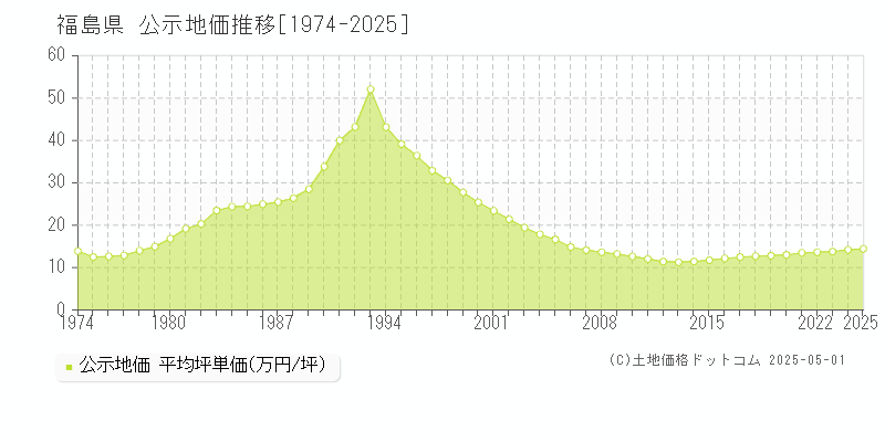 福島県の公示地価推移グラフ(坪単価)[1974-2025年]