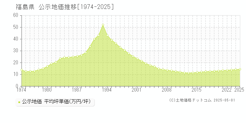 福島県の地価公示推移グラフ 