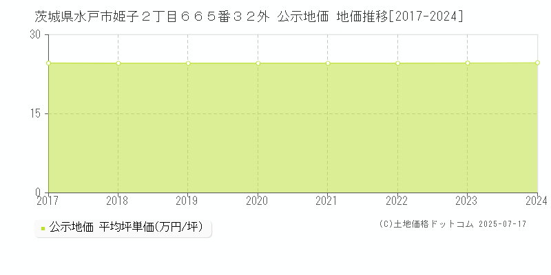 茨城県水戸市姫子２丁目６６５番３２外 公示地価 地価推移[2017-2024]