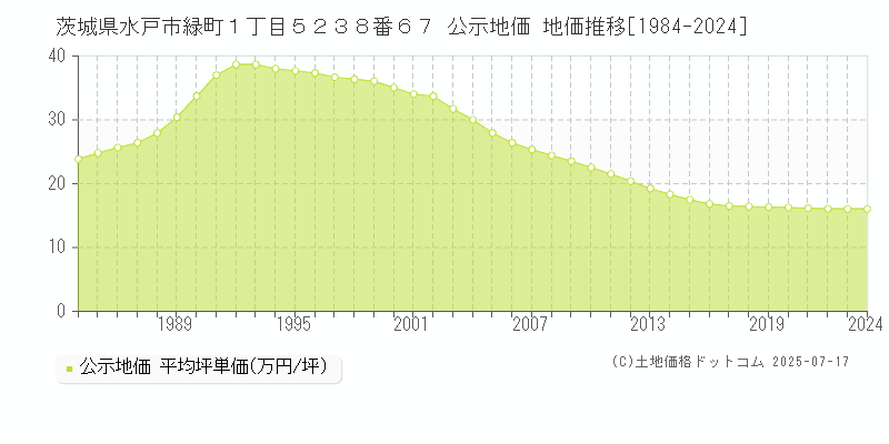 茨城県水戸市緑町１丁目５２３８番６７ 公示地価 地価推移[1984-2024]