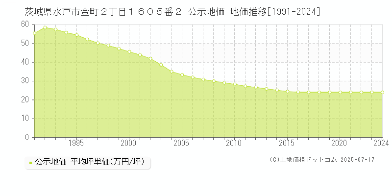 茨城県水戸市金町２丁目１６０５番２ 公示地価 地価推移[1991-2024]