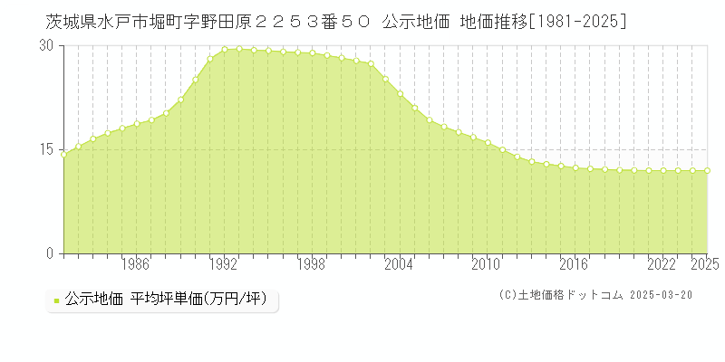 茨城県水戸市堀町字野田原２２５３番５０ 公示地価 地価推移[1981-2025]