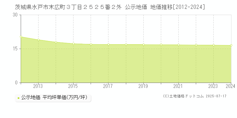 茨城県水戸市末広町３丁目２５２５番２外 公示地価 地価推移[2012-2024]