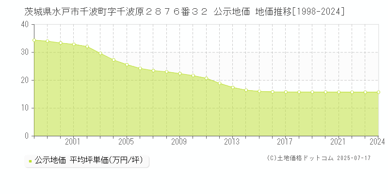 茨城県水戸市千波町字千波原２８７６番３２ 公示地価 地価推移[1998-2024]