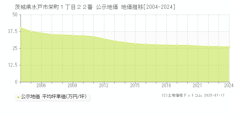 茨城県水戸市栄町１丁目２２番 公示地価 地価推移[2004-2024]