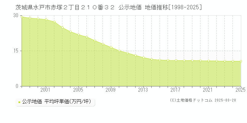 茨城県水戸市赤塚２丁目２１０番３２ 公示地価 地価推移[1998-2025]