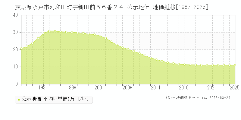 茨城県水戸市河和田町字新田前５６番２４ 公示地価 地価推移[1987-2025]