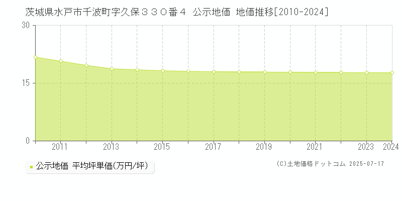 茨城県水戸市千波町字久保３３０番４ 公示地価 地価推移[2010-2024]