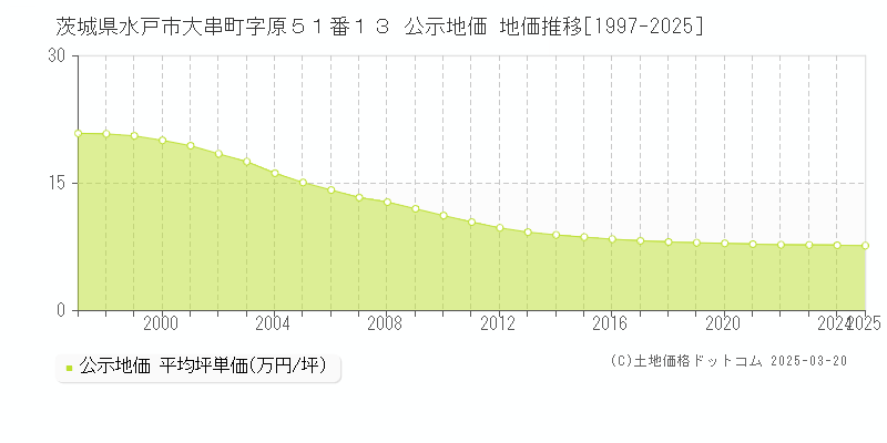 茨城県水戸市大串町字原５１番１３ 公示地価 地価推移[1997-2025]