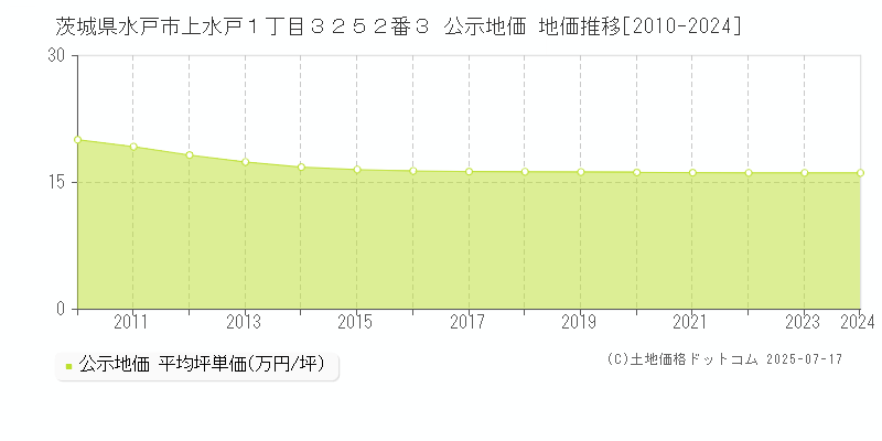 茨城県水戸市上水戸１丁目３２５２番３ 公示地価 地価推移[2010-2024]