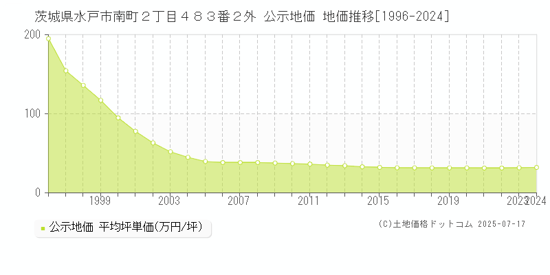 茨城県水戸市南町２丁目４８３番２外 公示地価 地価推移[1996-2024]