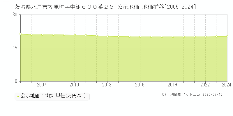 茨城県水戸市笠原町字中組６００番２５ 公示地価 地価推移[2005-2024]
