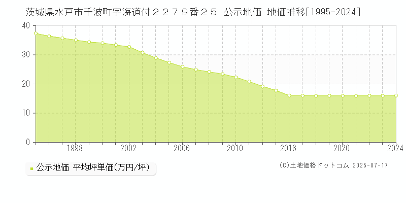 茨城県水戸市千波町字海道付２２７９番２５ 公示地価 地価推移[1995-2024]