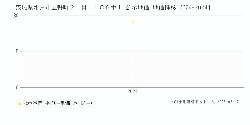 茨城県水戸市五軒町２丁目１１８９番１ 公示地価 地価推移[2024-2024]